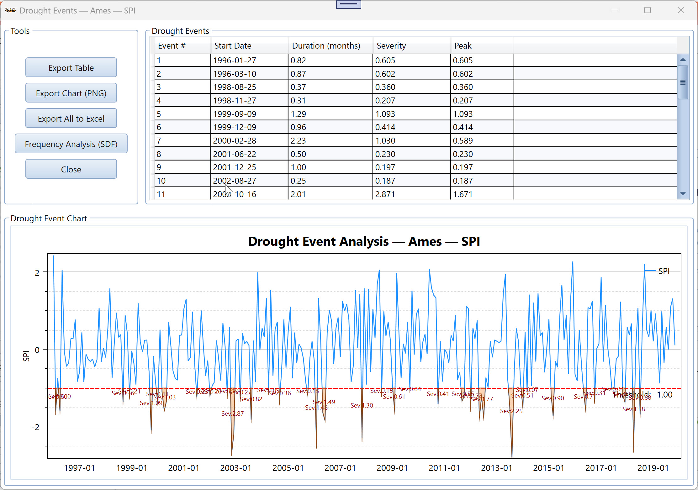 Drought Events window for station Ames' SPI series at a threshold of -1.00 (Below), listing 11 of 36 detected events, with the shaded severity spikes visible beneath the threshold line on the chart below the table.