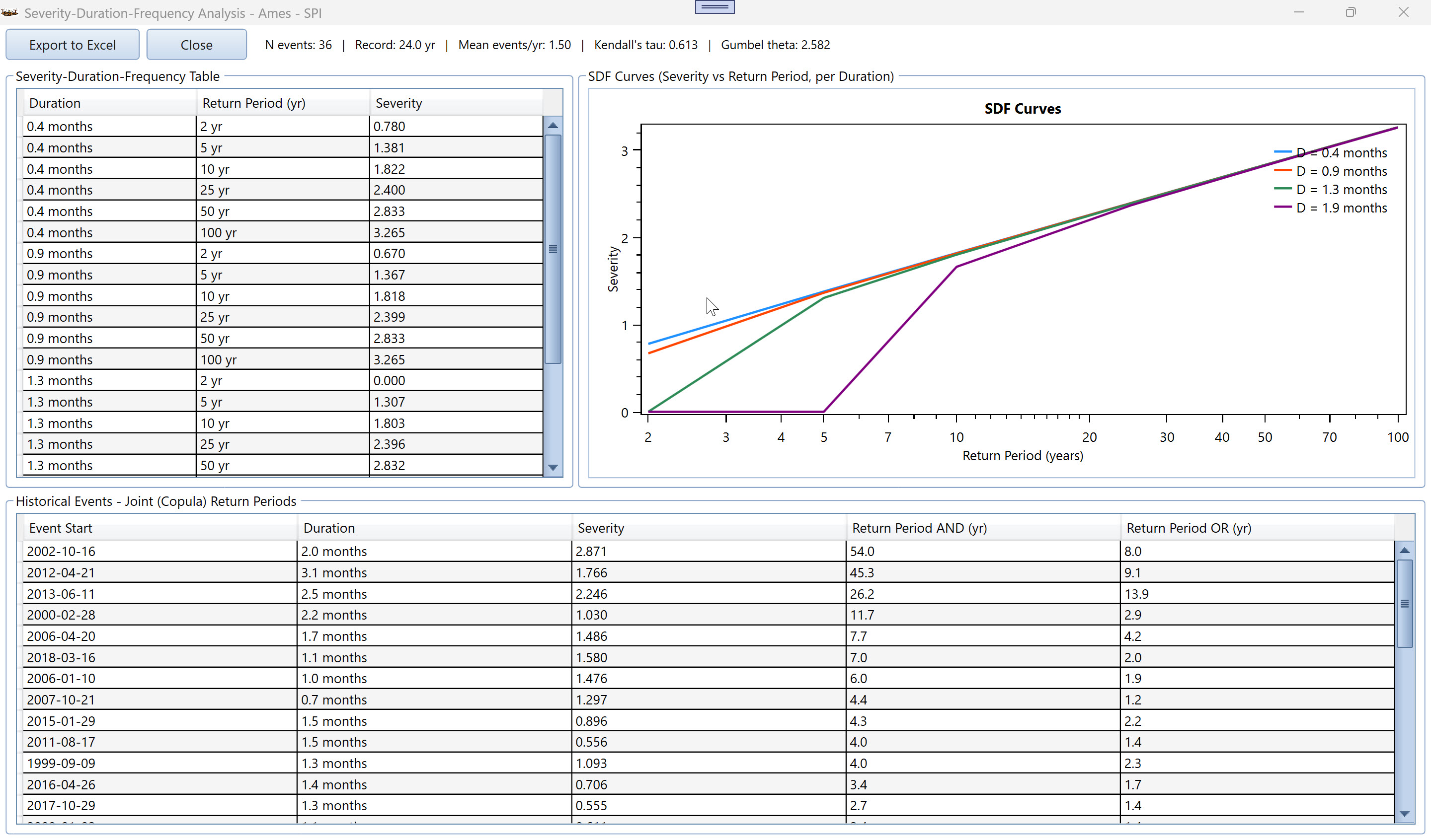 Severity-Duration-Frequency Analysis window for station Ames' SPI events: 36 events over a 24-year record, Kendall's tau of 0.613 between duration and severity, four SDF curves for representative durations, and the historical events ranked by joint copula return period.