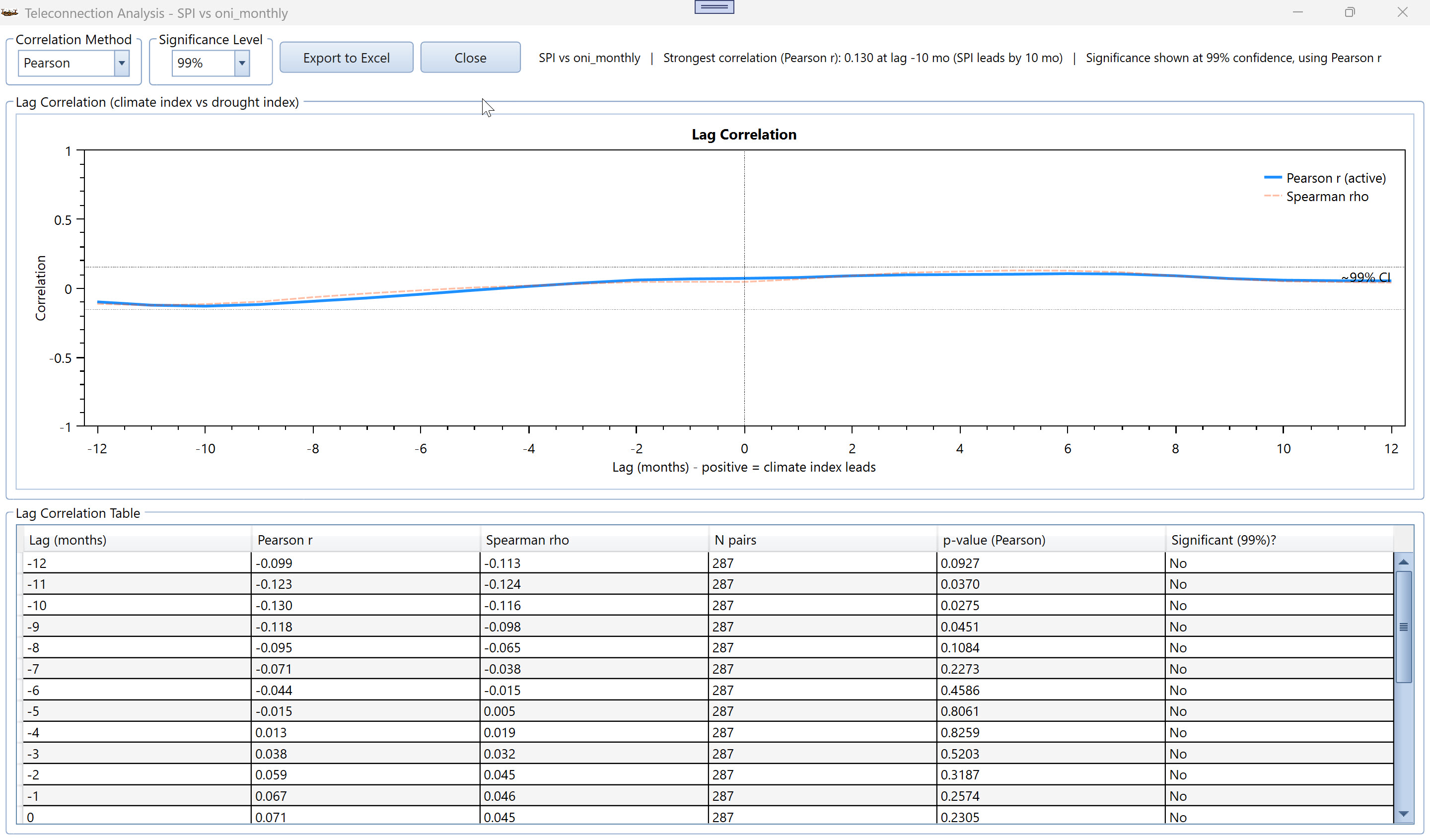 Teleconnection Analysis window comparing station Ames' SPI series against a supplied monthly ONI series ("oni_monthly"), showing the strongest Pearson correlation of 0.130 at a lag of -10 months, tested at 99% confidence.
