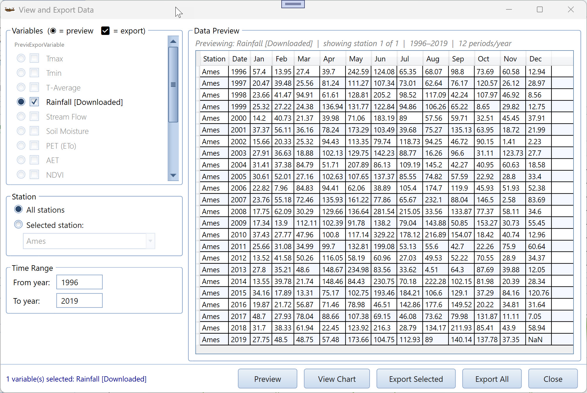 View and Export Data window with Rainfall selected for both preview and export, showing station Ames' monthly rainfall from 1996 through 2019 (a NaN value appears for December 2019, since that month had not yet been downloaded).