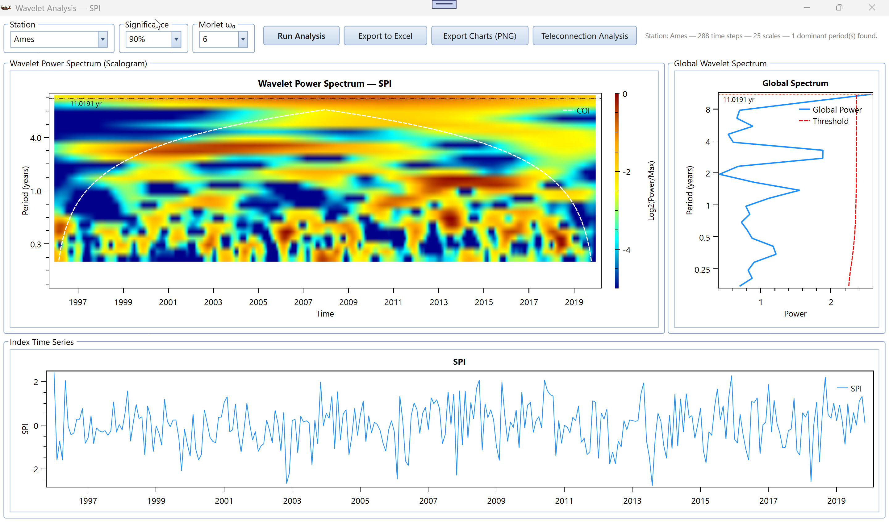 Wavelet Analysis window for station Ames' SPI series: the Wavelet Power Spectrum (scalogram) at top left, the Global Wavelet Spectrum at top right showing one dominant period near 11 years exceeding the 90% significance threshold, and the raw index time series at the bottom.