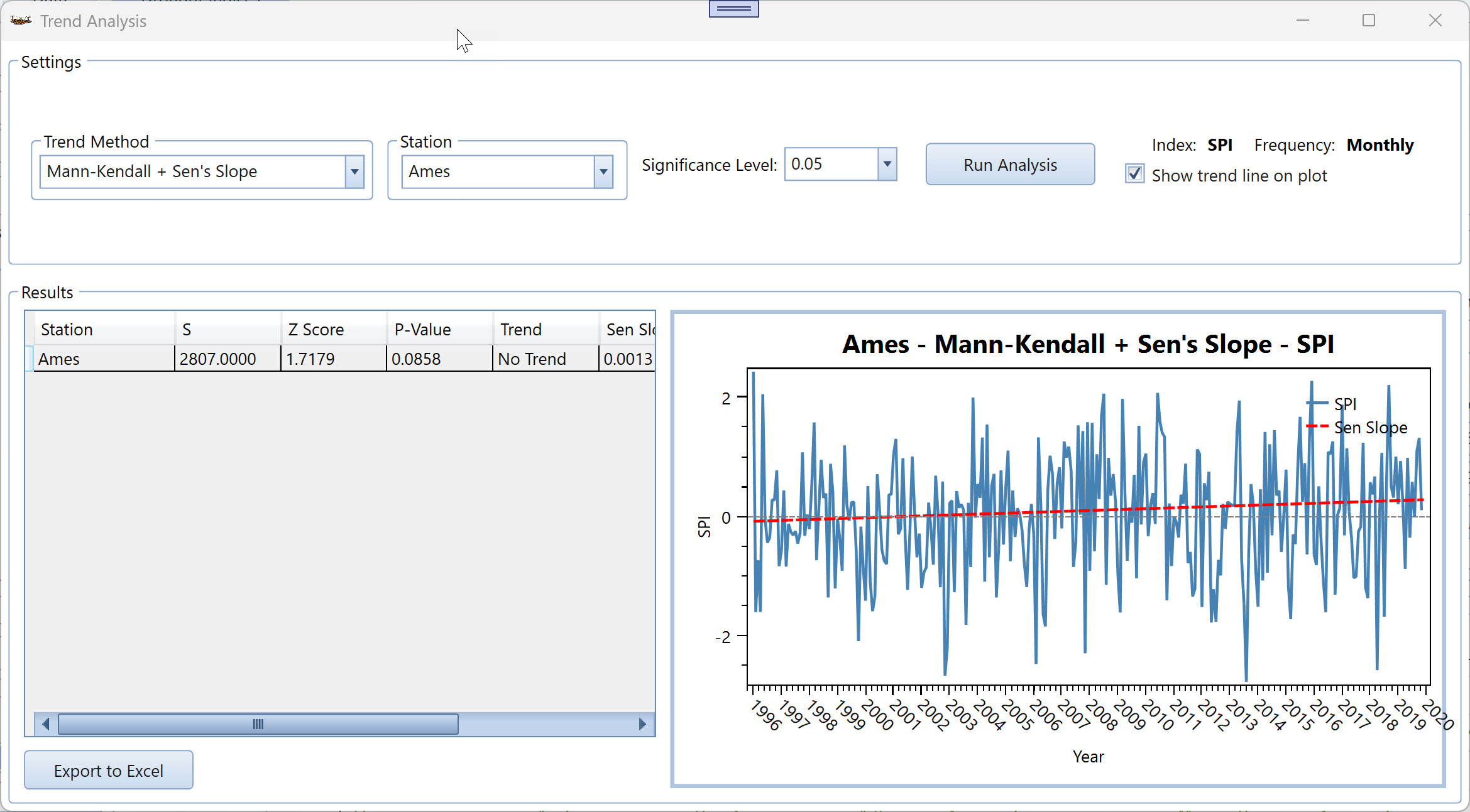 Trend Analysis window showing Mann-Kendall + Sen's Slope results for station Ames' monthly SPI series, with a "No Trend" classification at the 0.05 significance level and the Sen's Slope trend line overlaid on the time-series plot.