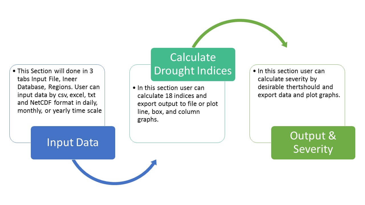 Drought Monitoring