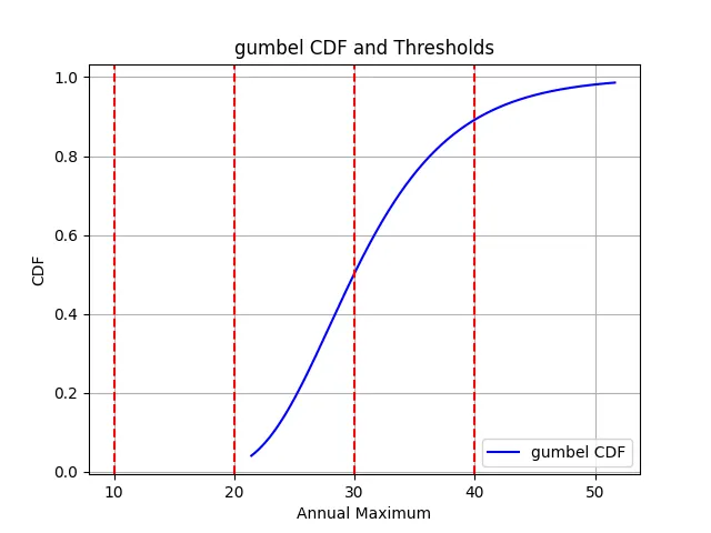 cdf chart interpreting