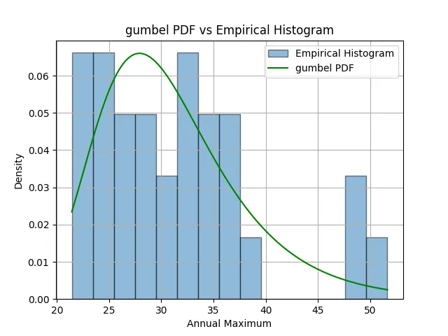 Gumbel PDF vs Histogram
