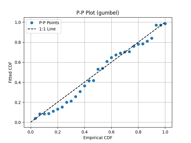 P-P plot for Gumbel distribution