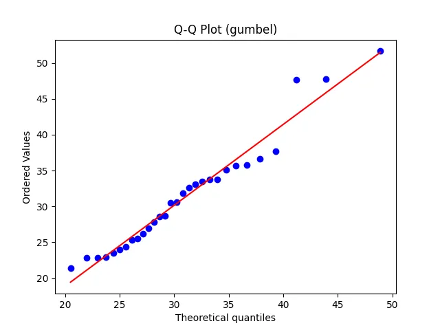 Q-Q plot for Gumbel distribution
