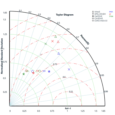 Taylor Diagram Tool